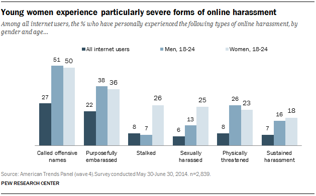 pi_2014-10-22__online-harassment-02