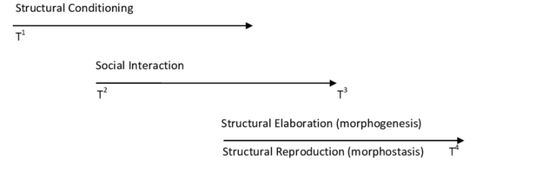 Morphogenetic Approach A simple way to understand Margaret Archer’s morphogenetic approach ...